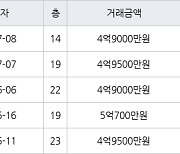 인천 당하동 검단 신안인스빌어반퍼스트 94㎡ 4억9500만원에 거래