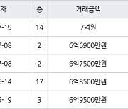 용인 신봉동 엘지자이1차 115㎡ 6억6900만원에 거래