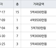 용인 풍덕천동 수지4차삼성 59㎡ 4억9500만원에 거래