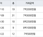 인천 청라동 한양수자인레이크블루 아파트 84㎡ 7억3000만원에 거래