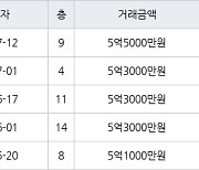 수원 화서동 화서주공4단지 59㎡ 5억5000만원에 거래