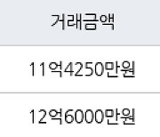 용인 성복동 성복역 롯데캐슬 골드타운 84㎡ 12억6000만원에 거래