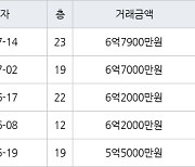 인천 원당동 검단푸르지오더베뉴 84㎡ 6억7900만원에 거래