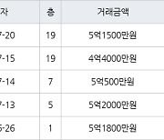 고양 중산동 하늘마을5단지아파트 84㎡ 5억500만원에 거래