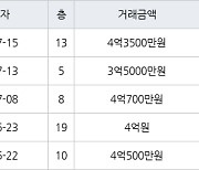 용인 상갈동 금화마을주공3단지 59㎡ 4억3500만원에 거래