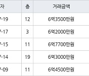 용인 죽전동 새터마을죽전힐스테이트 85㎡ 6억7700만원에 거래