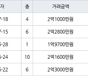 인천 연수동 연수승기마을 49㎡ 2억2800만원에 거래