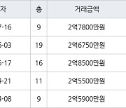 인천 옥련동 옥련현대2차 59㎡ 2억7800만원에 거래