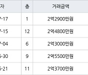 인천 논현동 논현소래마을풍림 59㎡ 2억2900만원에 거래