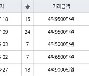 인천 논현동 논현한화에코메트로12단지 84㎡ 4억9500만원에 거래