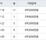 성남 정자동 정자한솔마을주공4차 41㎡ 6억5000만원에 거래