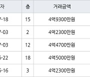 인천 구월동 구월 힐스테이트&롯데캐슬골드 83㎡ 4억9300만원에 거래