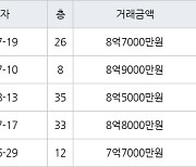 용인 중동 신동백롯데캐슬에코1단지 134㎡ 8억7000만원에 거래