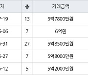 인천 구월동 구월 힐스테이트&롯데캐슬골드 115㎡ 5억7800만원에 거래