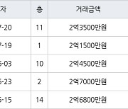 인천 불로동 불로월드 84㎡ 2억1500만원에 거래