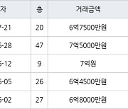 고양 백석동 일산와이시티 59㎡ 6억7500만원에 거래