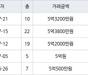 수원 인계동 래미안노블클래스1단지2단지 59㎡ 5억3200만원에 거래