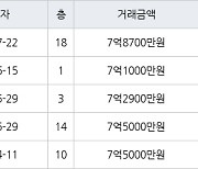 하남 망월동 미사강변스타힐스 59㎡ 7억8700만원에 거래