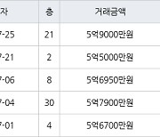 인천 송도동 e편한세상송도아파트 70㎡ 5억9000만원에 거래