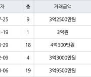 인천 불로동 불로월드 117㎡ 3억2500만원에 거래