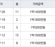 인천 만수동 만수 뉴서울 아파트 34㎡ 1억1400만원에 거래