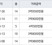 수원 매탄동 매탄임광 84㎡ 3억9500만원에 거래