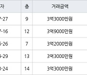 수원 원천동 원천주공 41㎡ 3억3000만원에 거래