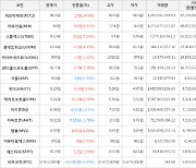 가상화폐 비트코인 -0.05% 하락, 피르마체인 24.6% 상승