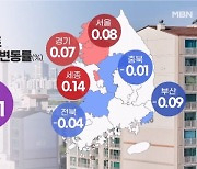 역전세 공포 줄고…전세 가격 1년 반 만에 올라