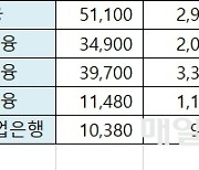 3% 이자 VS 9% 배당…은행에 예금말고 금융주 사볼까