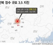 장수 3.5규모 지진…전북소방본부 "진동 두 번 정도, 특이사항 없어"