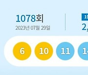 1078회 로또 1등 '6, 10, 11, 14, 36, 38'…보너스 '43'