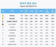 “올해 일하기 좋은 건설사, 대우건설 등 1위 선정”