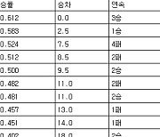 [프로야구 중간순위] 29일