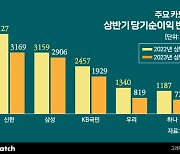 금리·연체율에 시달리는 카드사…하반기도 '막막'