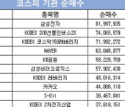 코스피 주간 기관 순매수 1위 ‘삼성전자'