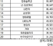 코스피 주간 개인 순매수 1위 ‘POSCO홀딩스’