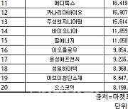 코스닥 주간 외국인 순매수 1위 ‘에코프로비엠’