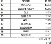 코스닥 주간 개인 순매수 1위 ‘버넥트’