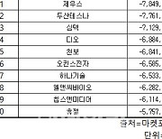 코스닥 주간 외국인 순매도 1위 ‘포스코DX’