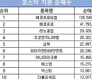 코스닥 주간 기관 순매수 1위 ‘에코프로비엠’