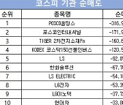 코스피 주간 기관 순매도 1위 ‘POSCO홀딩스’