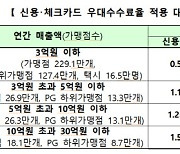 신용카드가맹점 300만곳, 31일부터 우대수수료 적용