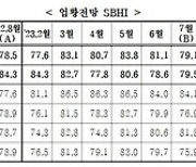 8월 中企 경기전망지수 79.7…3개월 만에 상승 전환