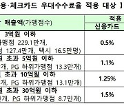 "상반기 개업한 연매출 30억원 이하 가맹점들, 카드수수료 환급받으세요"