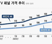 中 TV 업체들, LCD 패널가 상승에 출하량 늘리면서 재고 증가