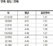 30대 이상 직장인, 기혼이 미혼보다 삶 만족도 높아