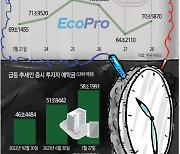 [롤러코스터 타는 2차전지株] 이차전지 급등에 예탁금 한달새 6조 ↑… 증시 변동성 주의보