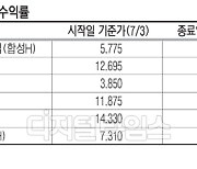 원유·농산물 가격 뛰자… 다시 나는 원자재 ETF