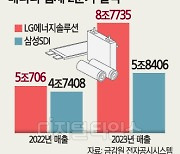 [롤러코스터 타는 2차전지株] 역시 K-배터리… LG엔솔·삼성SDI 실적 우상향